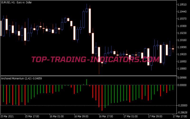 Anchored Momentum Indicator