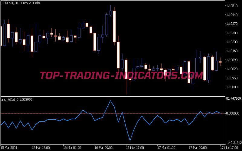 Ang Azad C Indicator