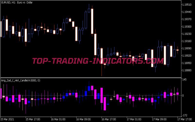 Ang Zad C Hist Candle Indicator