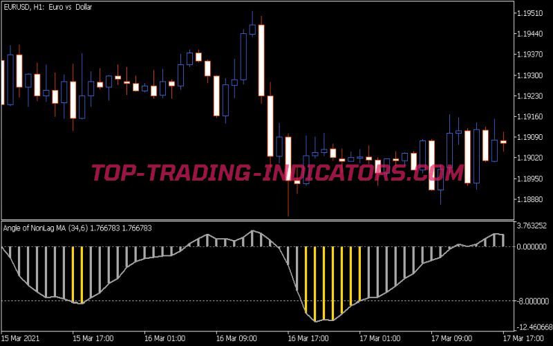 Angle of Averages Indicator