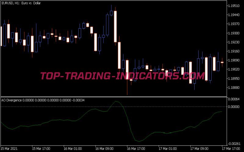 AO Divergence Indicator