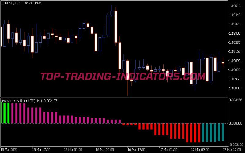 AO HTF Indicator