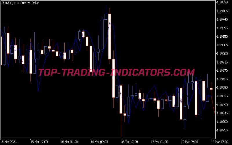 AR Extrapolator of Price Indicator