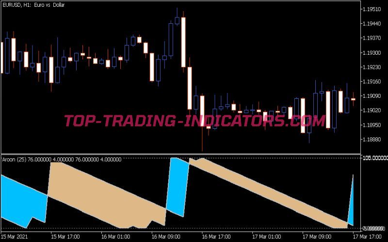 Aroon Indicator V2 (MQ5)