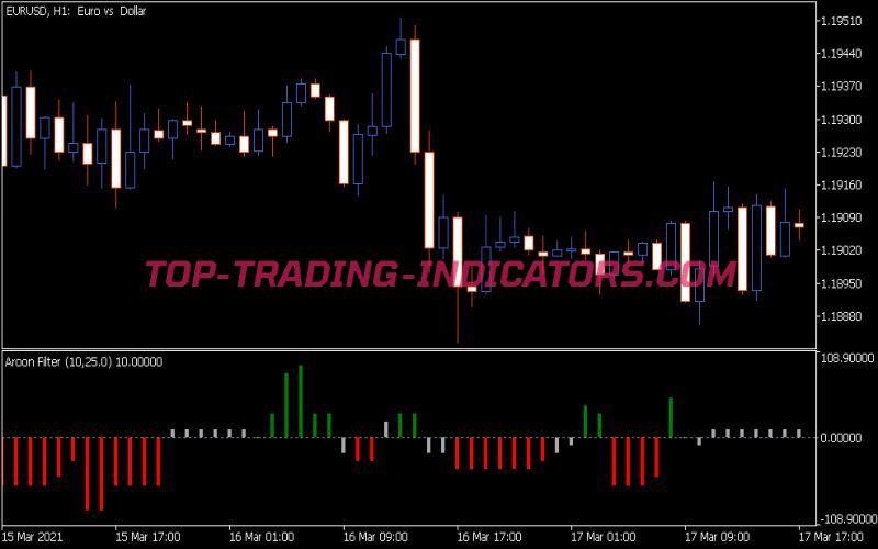 Aroon Filter Indicator