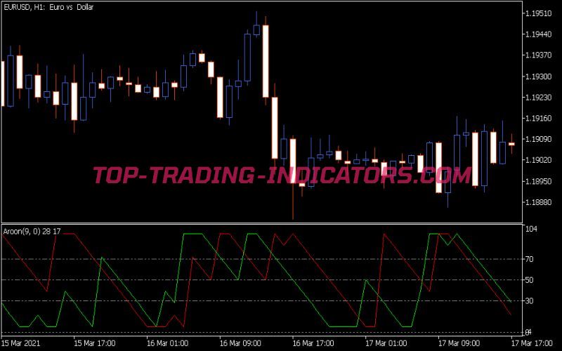 Aroon Indicator (MQ5)