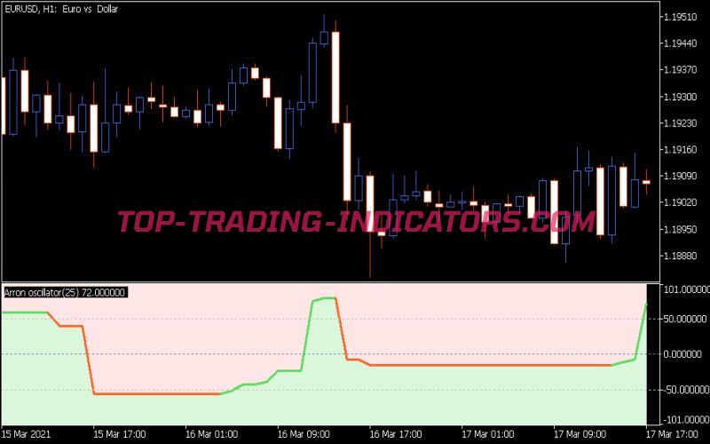 Aroon Oscillator 1.3 Indicator