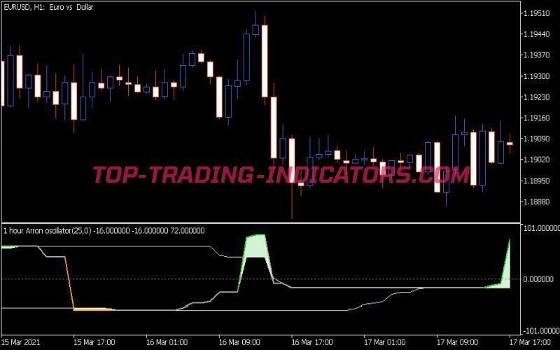 Aroon Oscillator 1.7 Indicator