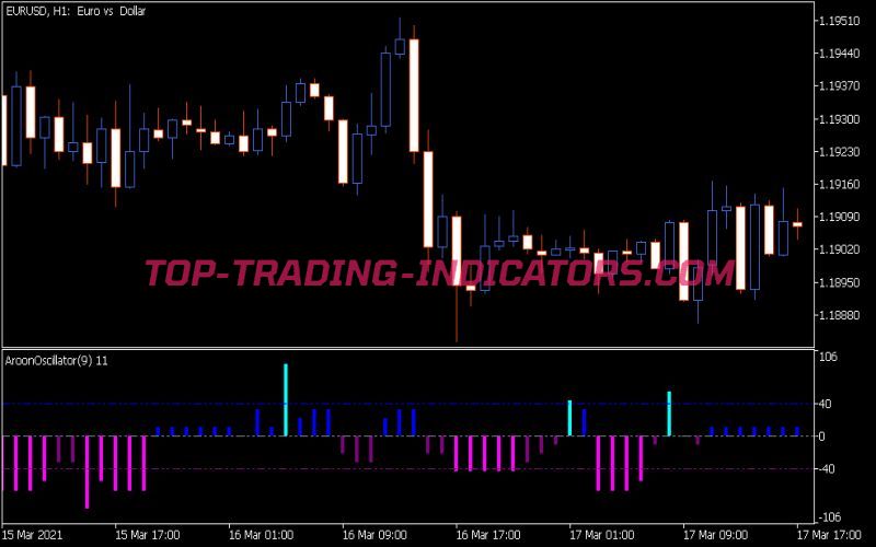 Aroon Oscillator Histogram Indicator