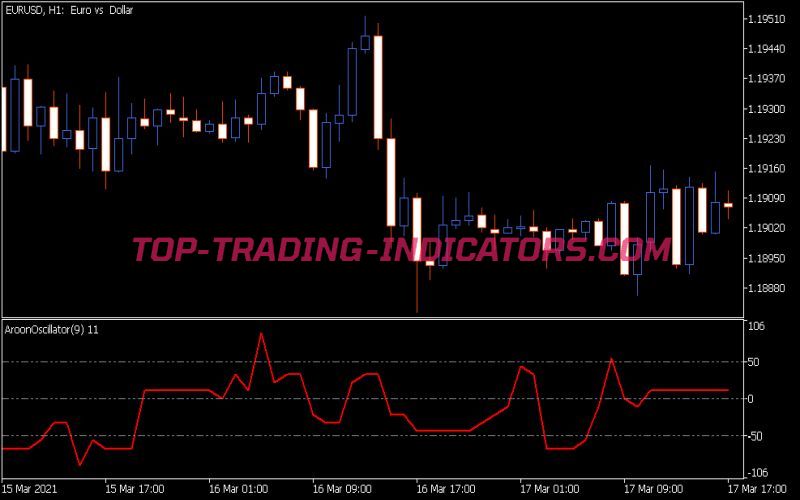 Aroon Oscillator Indicator