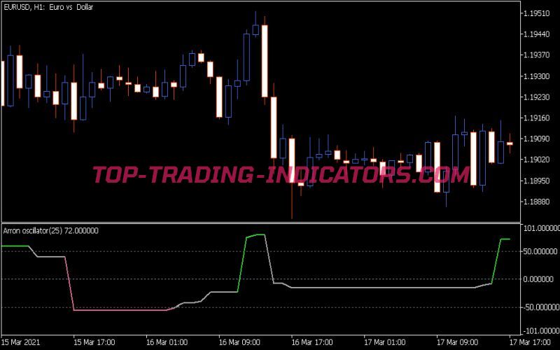 Aroon Oscillator Line Indicator