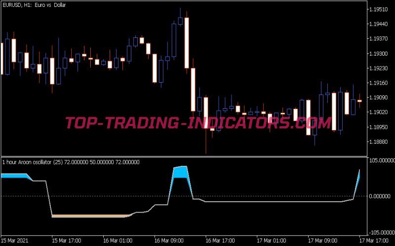 Aroon Oscillator MTF Indicator