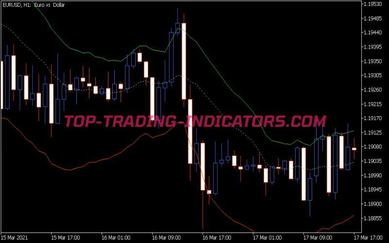 Asymmetric Bands Indicator