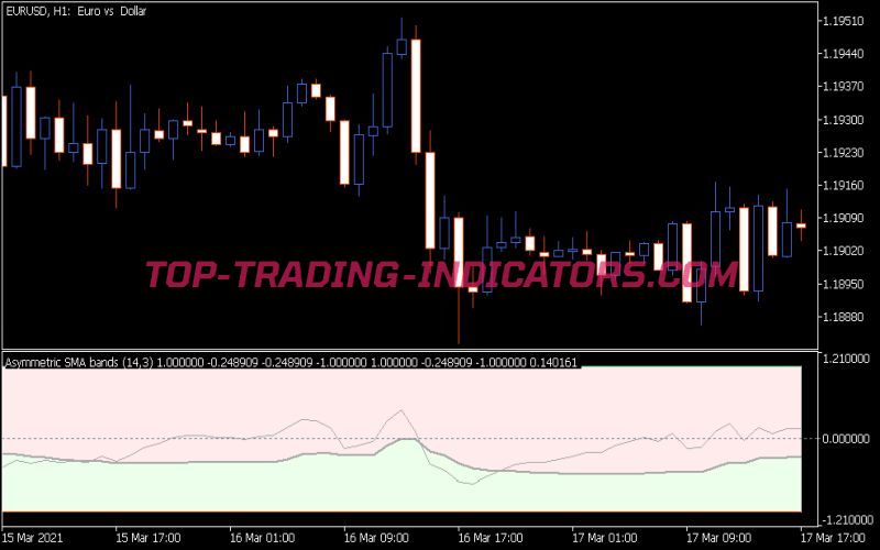 Asymmetric Bands Oscillator Extended Indicator