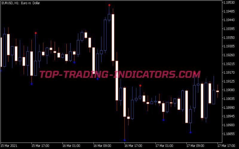 Asymmetric Fractals Indicator