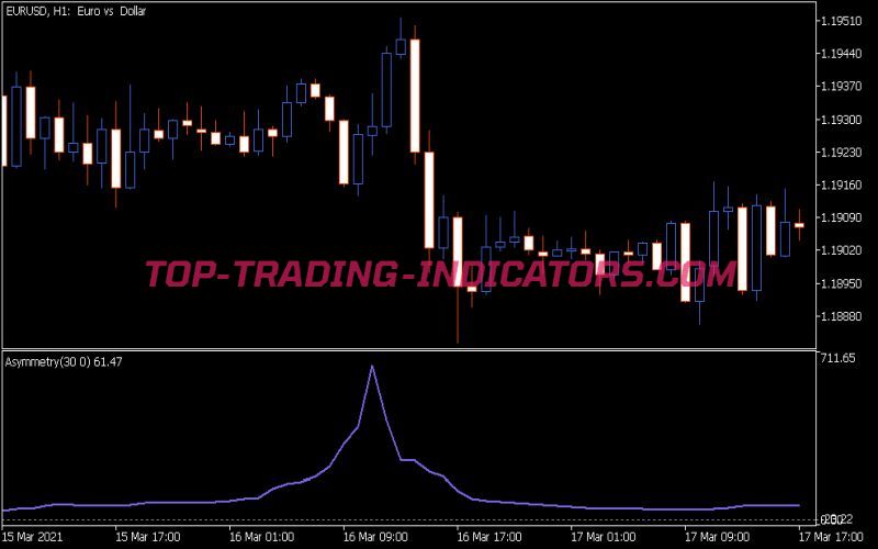 Asymmetry Indicator