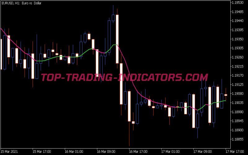 ATR Adaptive Double Smoothed EMA Indicator