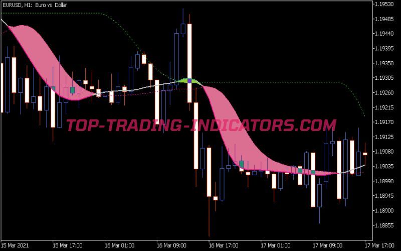 ATR Adaptive Laguerre Filter Levels Indicator