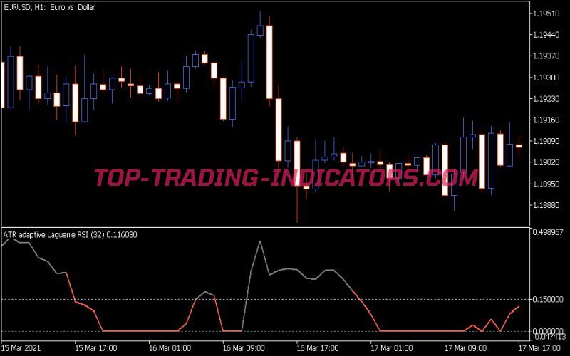 ATR Adaptive Laguerre RSI Indicator