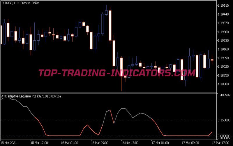 ATR Adaptive Smooth Laguerre RSI Indicator