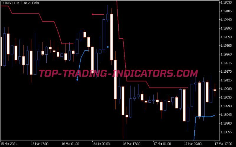 ATR Trend Envelopes Indicator