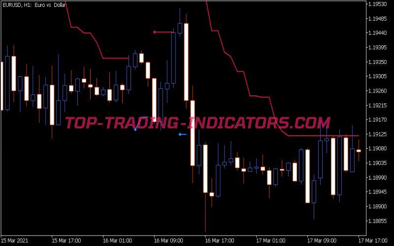 ATR Trend Envelopes of Averages Indicator