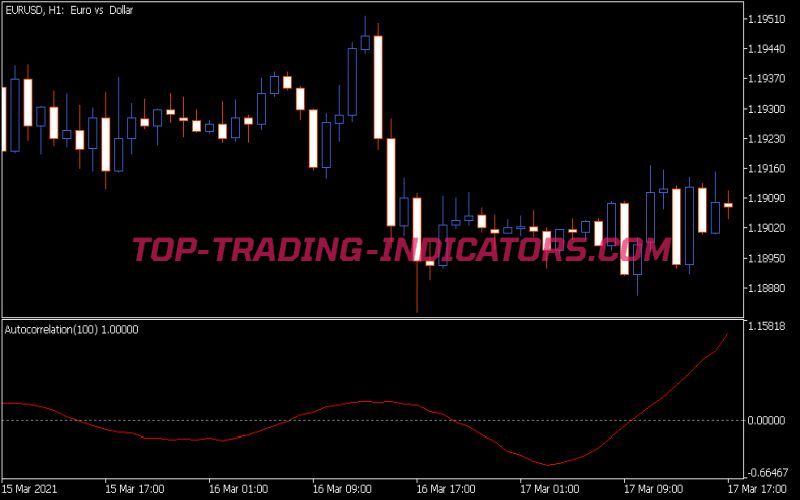 Auto Correlation Indicator