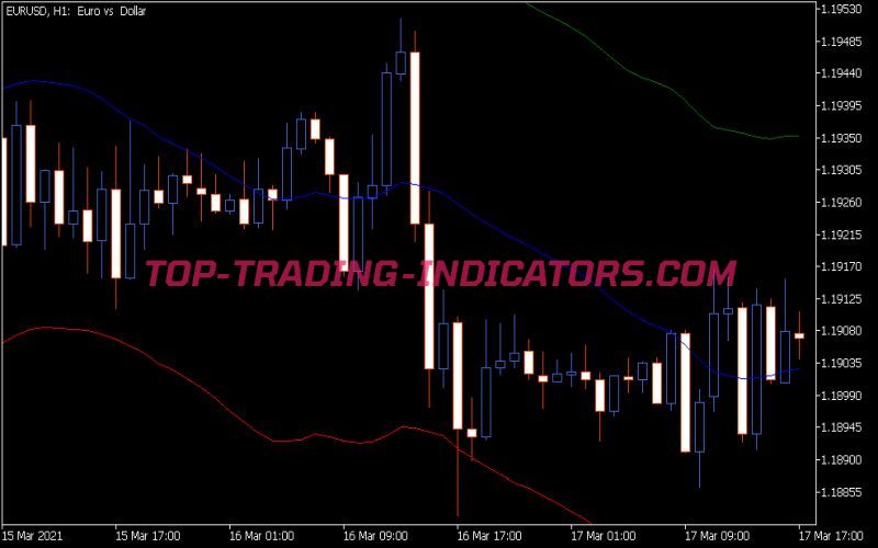 Auto Envelope Indicator (MQ5)