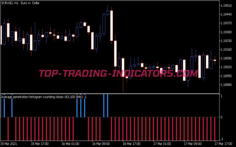 Average Penetration Histogram Indicator