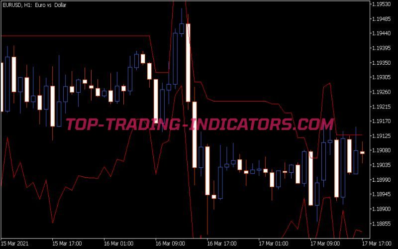 Average True Range Bands Indicator