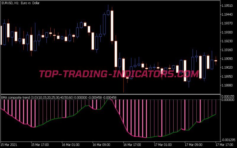 Averages Composite Trend Indicator