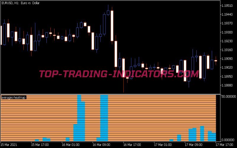 Averages Heatmap Indicator