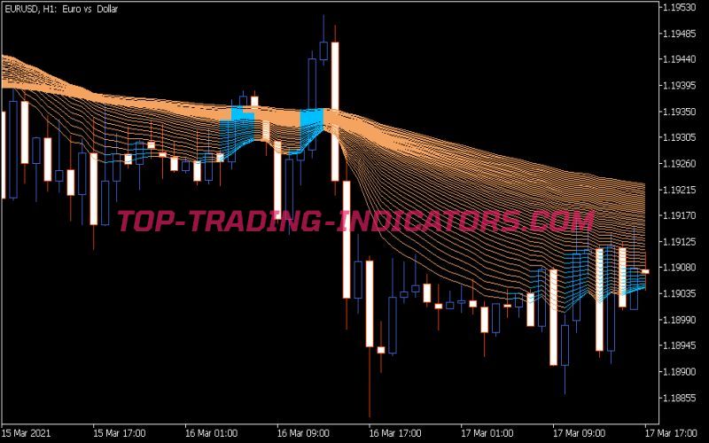 Averages Rainbow Indicator