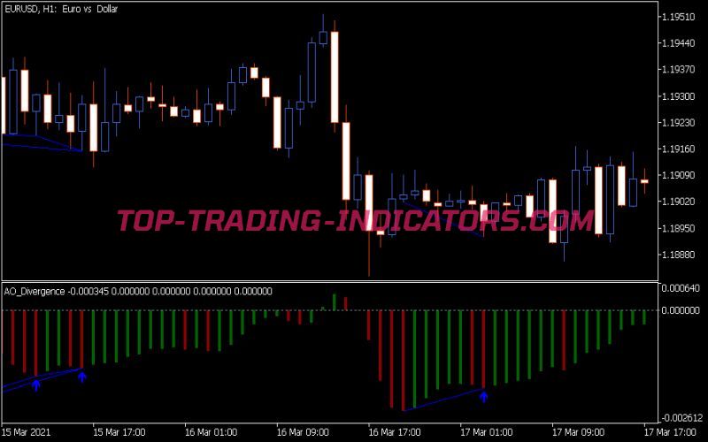 Awesome Oscillator Divergence