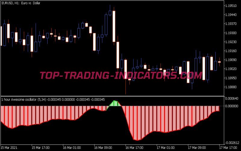 Awesome Oscillator Extended Indicator