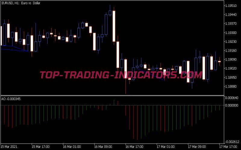 Awesome Oscillator Indicator