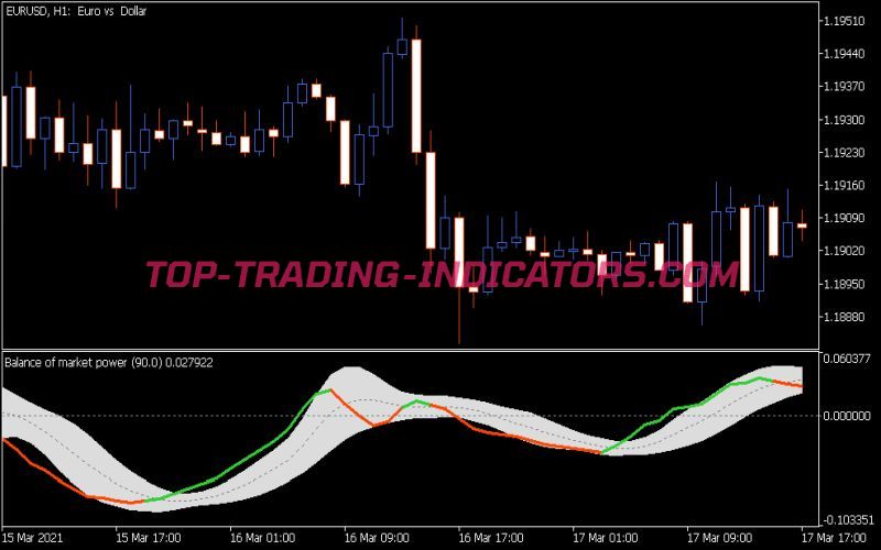 Balance of Market Power 2 Indicator