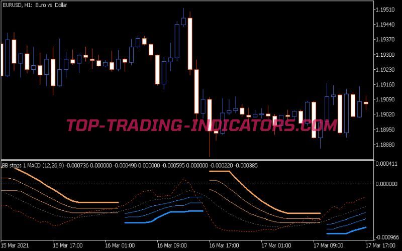 BB Stops 2 MACD Indicator