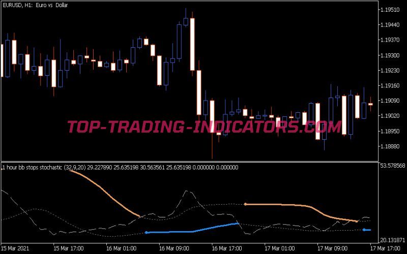 BB Stops Stochastic Indicator