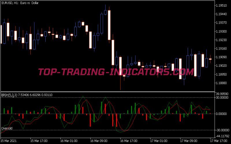 BBS Histogram Indicator