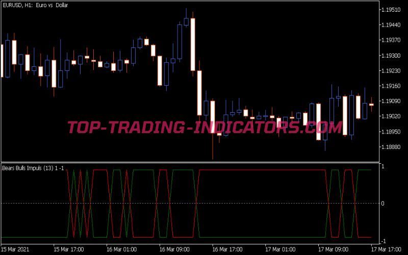 Bears Bulls Impuls Indicator
