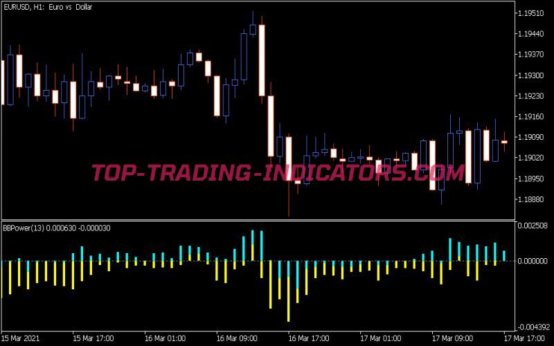 Bears Bulls Power Indicator