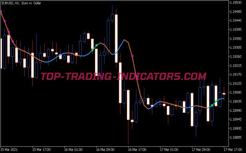 Bezier StdDev Indicator