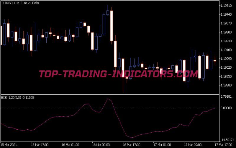 Blau Candlestick Index Indicator