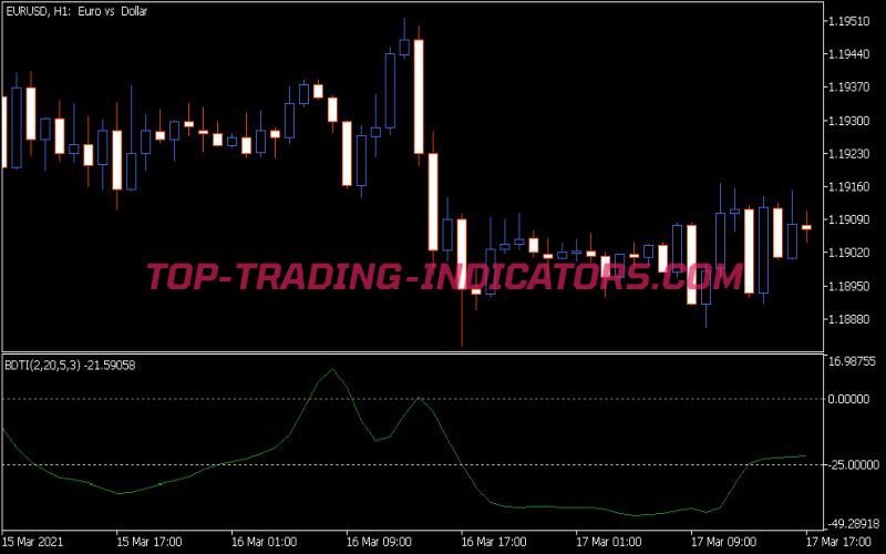 Blau Directional Trend Index Indicator