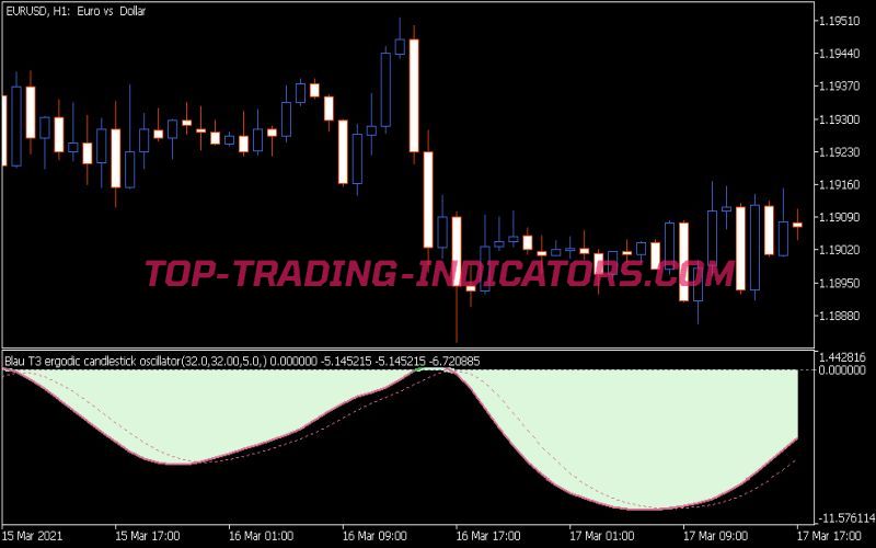 Blau T3 Ergodic Candlestick Oscillator 1.02 Indicator