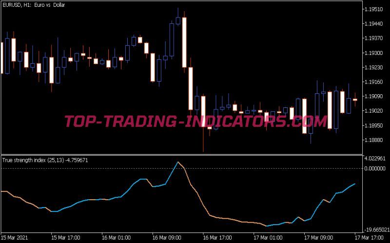 Blau TSI Indicator