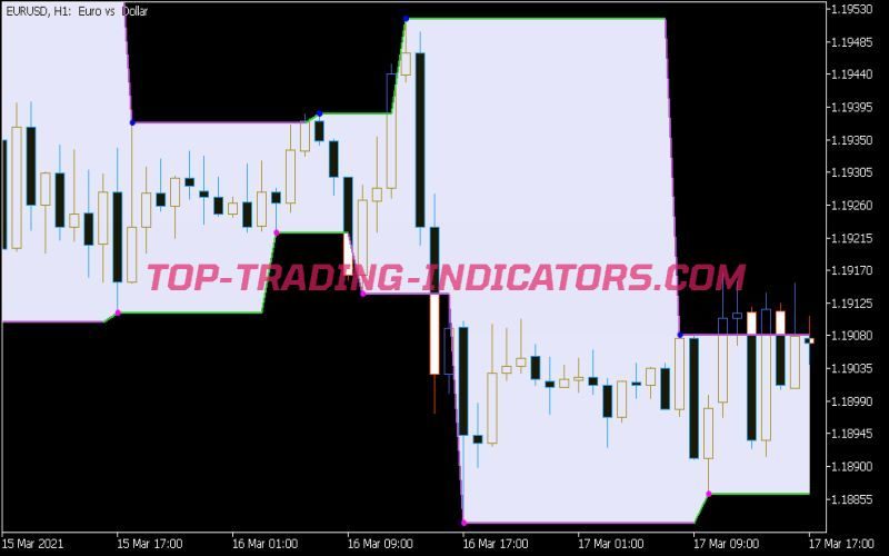 Boa Zig Zag Channel Indicator