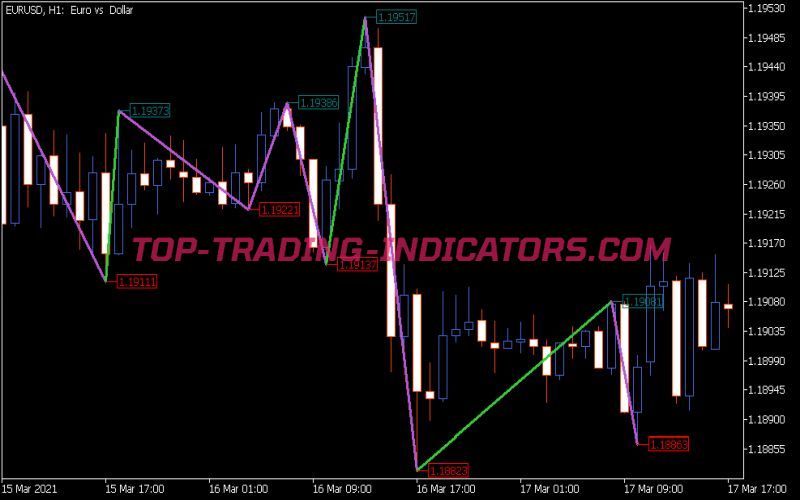 Boa Zig Zag Price Indicator