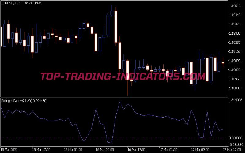 Bollinger Bands 3B Indicator (MQ5)